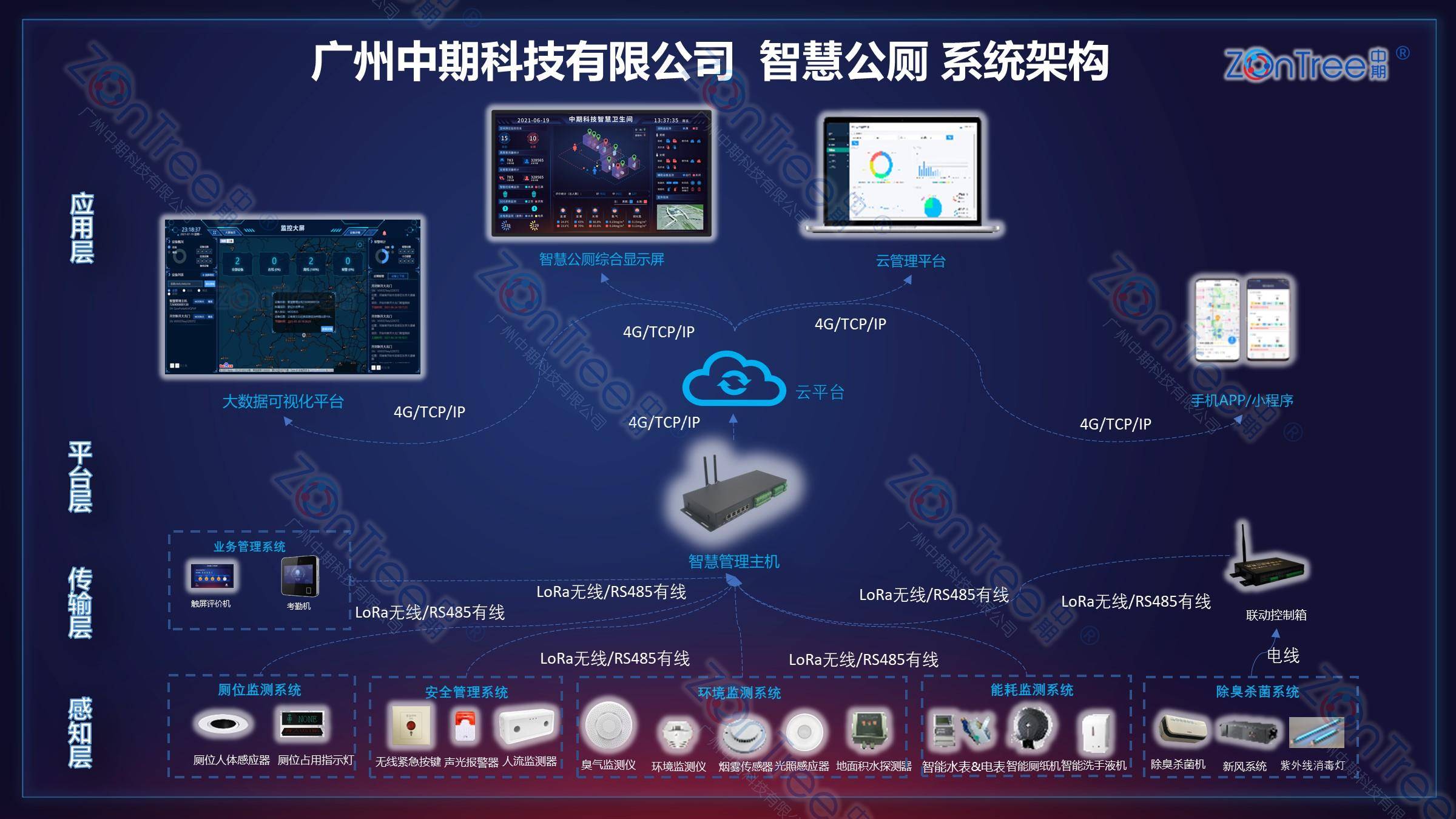 智慧公廁解決方案-物聯(lián)網(wǎng)系統(tǒng)定制廠家 | 廣州中期科技 | 全國(guó)3000+政企案例 | 免費(fèi)方案設(shè)計(jì)
