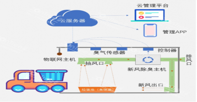 中期科技ZONTREE智慧公廁外的又一力作：智慧環(huán)衛(wèi)垃圾站管理方案